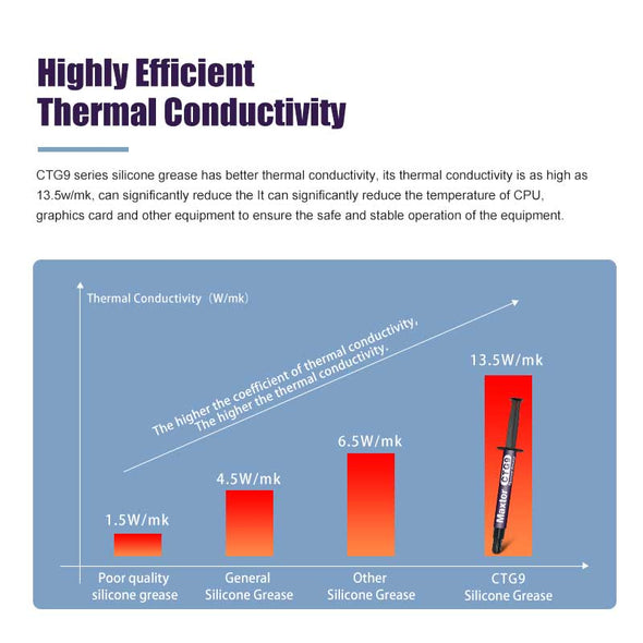 Maxtor CTG9  13.5w/m-k Thermal Paste for CPU GPU